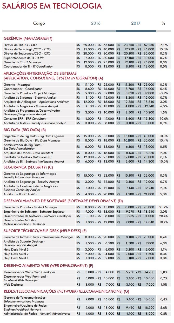 salarios_ti_2017_geral